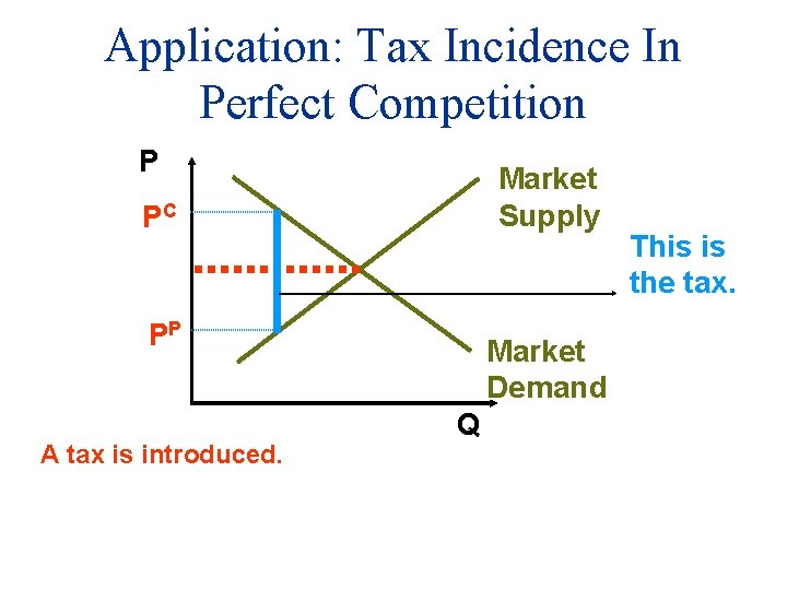 Application: Tax Incidence In Perfect Competition P Market Supply PC PP A tax is