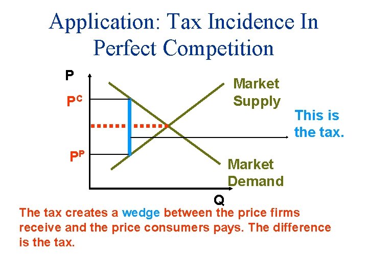 Application: Tax Incidence In Perfect Competition P Market Supply PC PP This is the