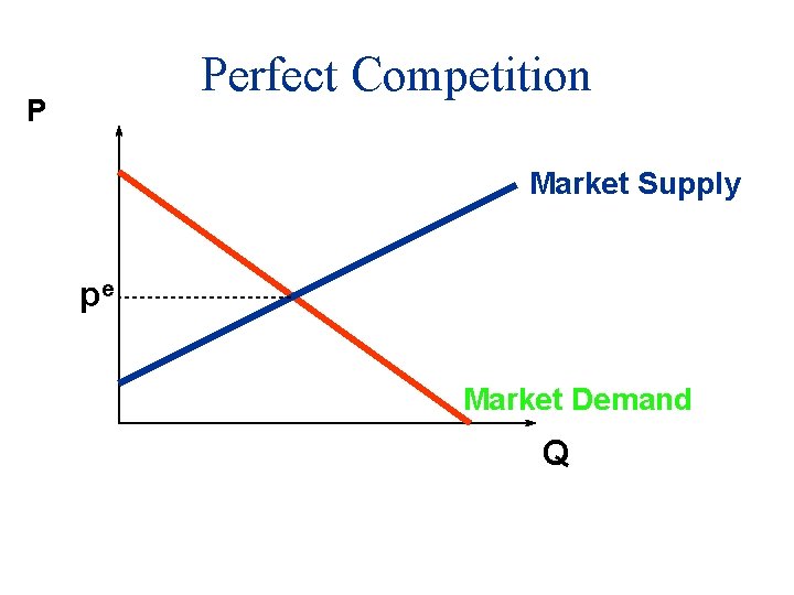 Perfect Competition P Market Supply pe Market Demand Q 