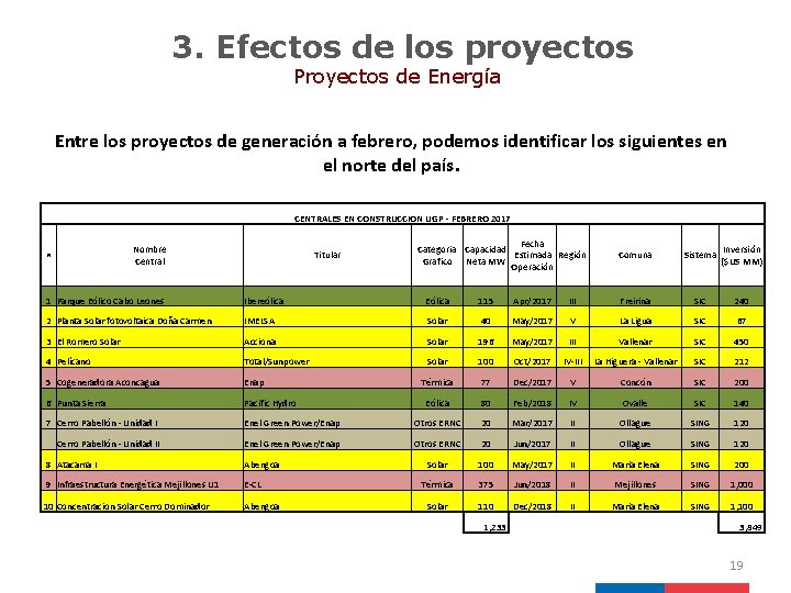 3. Efectos de los proyectos Proyectos de Energía Entre los proyectos de generación a