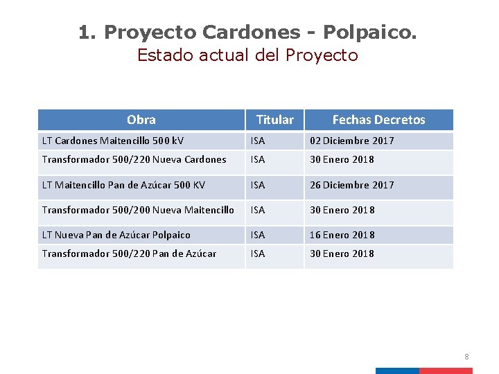 1. Proyecto Cardones - Polpaico. Estado actual del Proyecto Obra Titular Fechas Decretos LT