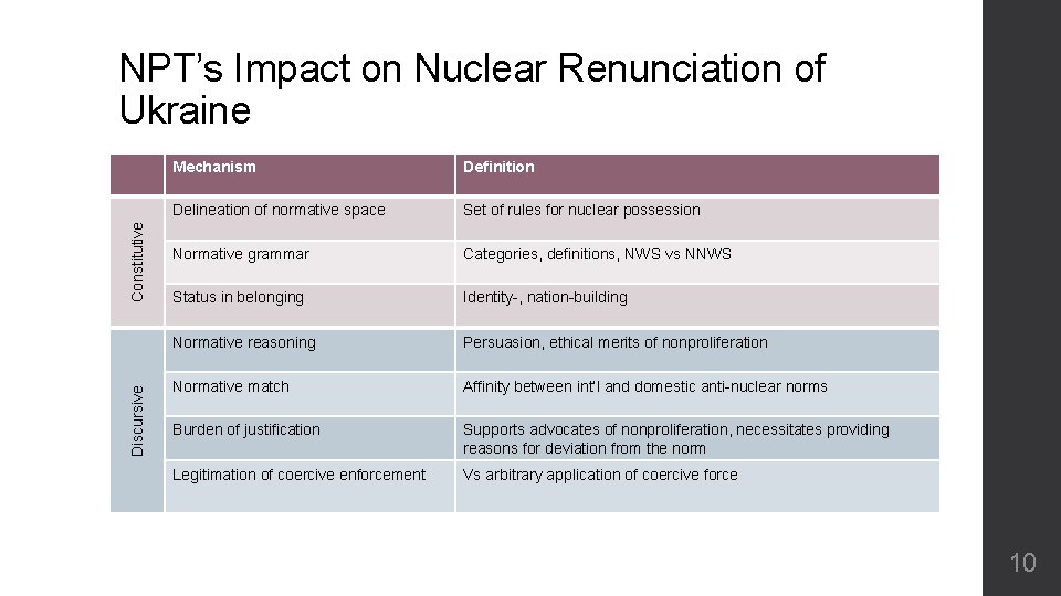 Discursive Constitutive NPT’s Impact on Nuclear Renunciation of Ukraine Mechanism Definition Delineation of normative