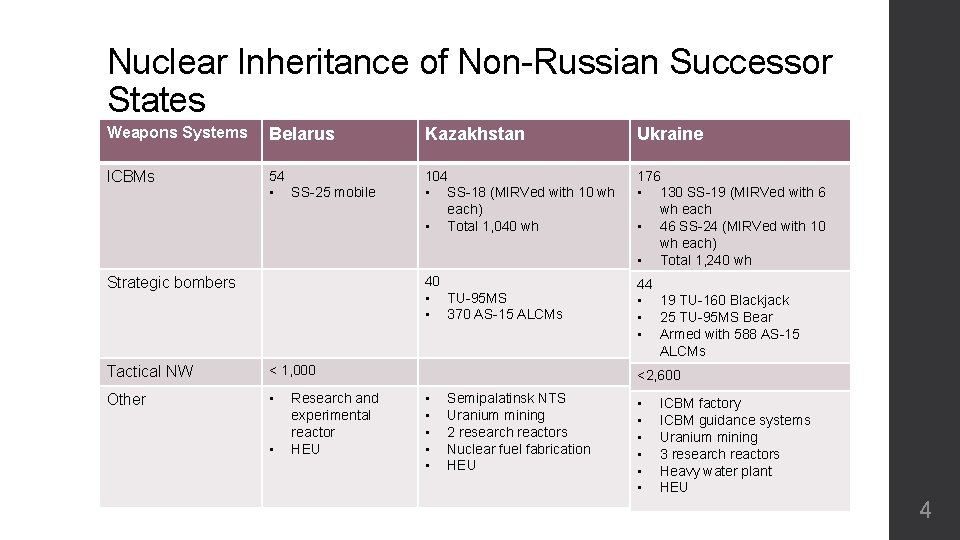 Nuclear Inheritance of Non-Russian Successor States Weapons Systems Belarus Kazakhstan Ukraine ICBMs 54 •