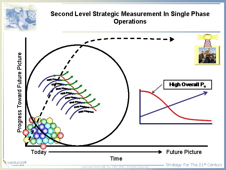 Progress Toward Future Picture Second Level Strategic Measurement In Single Phase Operations Today ® Progress Toward Future Picture Second Level Strategic Measurement In Single Phase Operations Today ®