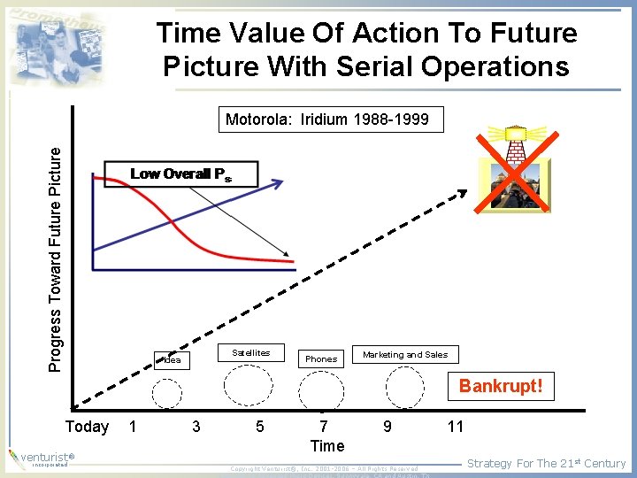 Time Value Of Action To Future Picture With Serial Operations Progress Toward Future Picture Time Value Of Action To Future Picture With Serial Operations Progress Toward Future Picture