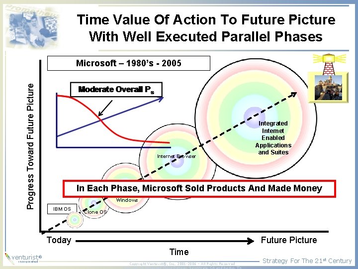 Time Value Of Action To Future Picture With Well Executed Parallel Phases Progress Toward Time Value Of Action To Future Picture With Well Executed Parallel Phases Progress Toward
