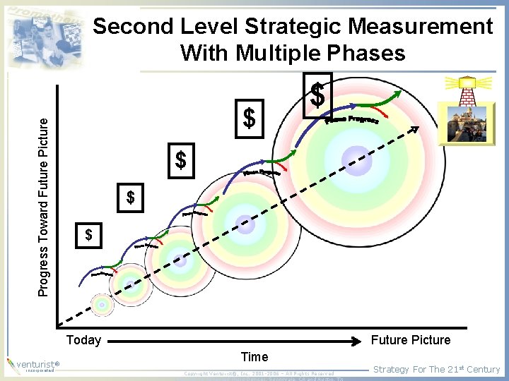 Progress Toward Future Picture Second Level Strategic Measurement With Multiple Phases $ $ $ Progress Toward Future Picture Second Level Strategic Measurement With Multiple Phases $ $ $