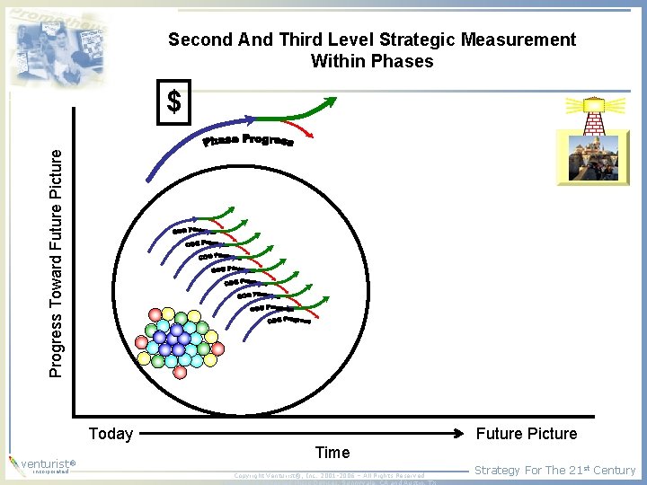 Second And Third Level Strategic Measurement Within Phases Progress Toward Future Picture $ Today Second And Third Level Strategic Measurement Within Phases Progress Toward Future Picture $ Today