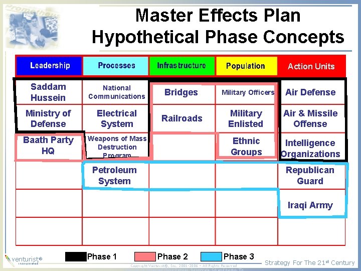 Master Effects Plan Hypothetical Phase Concepts Action Units Saddam Hussein National Communications Bridges Ministry Master Effects Plan Hypothetical Phase Concepts Action Units Saddam Hussein National Communications Bridges Ministry