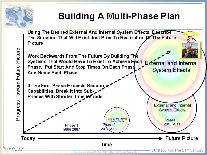 Building A Multi-Phase Plan Progress Toward Future Picture Using The Desired External And Internal Building A Multi-Phase Plan Progress Toward Future Picture Using The Desired External And Internal