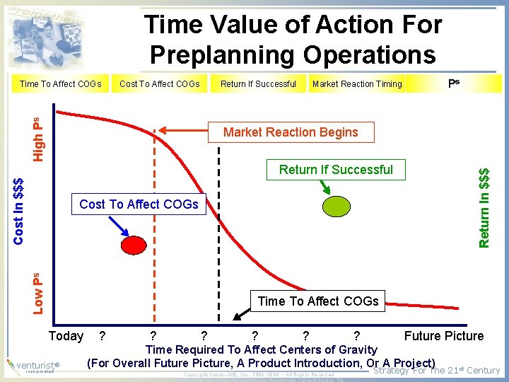 Time Value of Action For Preplanning Operations Cost To Affect COGs Return If Successful Time Value of Action For Preplanning Operations Cost To Affect COGs Return If Successful