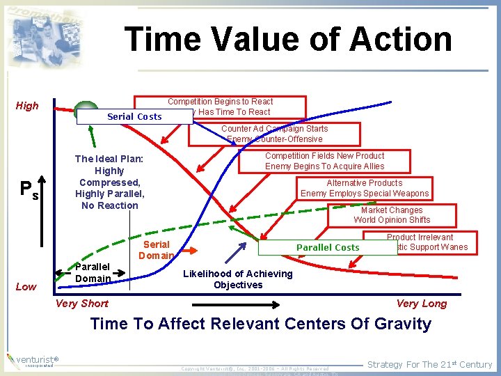 Time Value of Action High Serial Costs Competition Begins to React Enemy Has Time Time Value of Action High Serial Costs Competition Begins to React Enemy Has Time