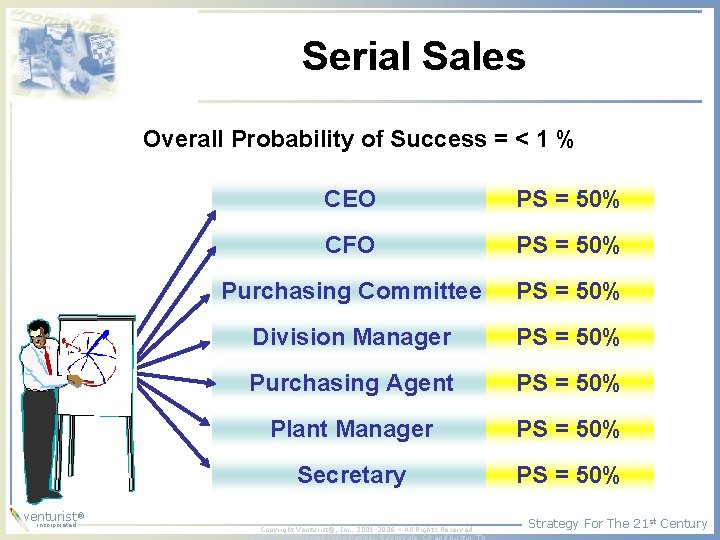 Serial Sales Overall Probability of Success = < 1 % ® venturist incorporated CEO Serial Sales Overall Probability of Success = < 1 % ® venturist incorporated CEO