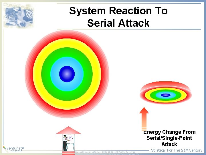System Reaction To Serial Attack ® venturist incorporated Energy Change From Serial/Single-Point Attack Copyright System Reaction To Serial Attack ® venturist incorporated Energy Change From Serial/Single-Point Attack Copyright