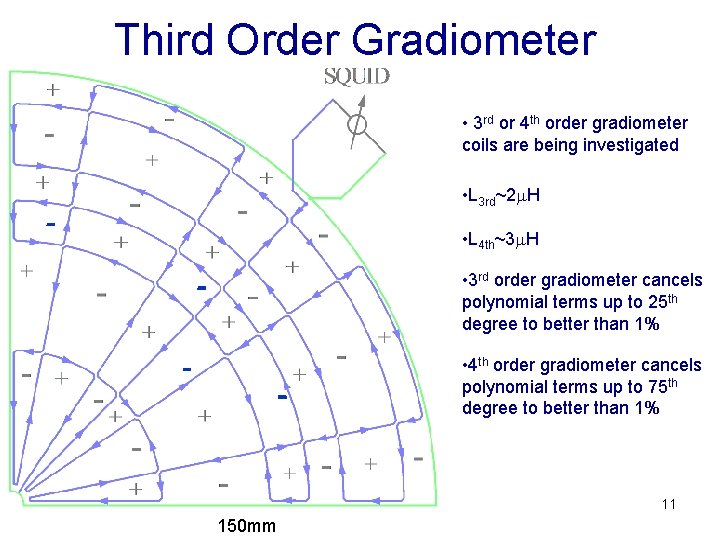 Third Order Gradiometer • 3 rd or 4 th order gradiometer coils are being