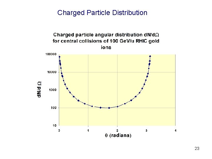 Charged Particle Distribution 23 