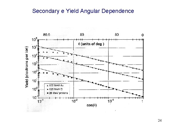 Secondary e Yield Angular Dependence 24 