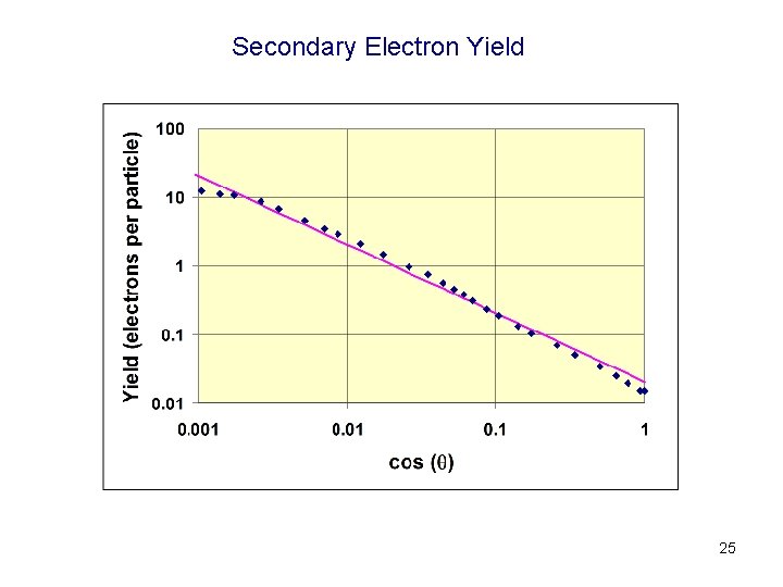 Secondary Electron Yield 25 