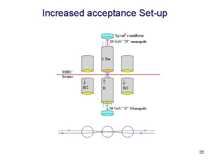 Increased acceptance Set-up 35 