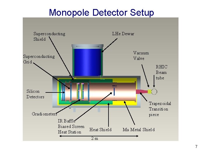 Monopole Detector Setup Superconducting Shield LHe Dewar Vacuum Valve Superconducting Grid RHIC Beam tube