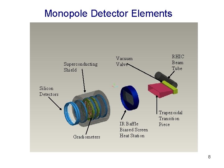 Monopole Detector Elements Superconducting Shield Vacuum Valve RHIC Beam Tube Silicon Detectors Gradiometers IR