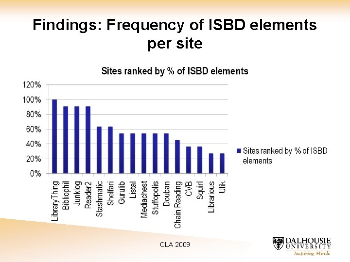 Findings: Frequency of ISBD elements per site CLA 2009 