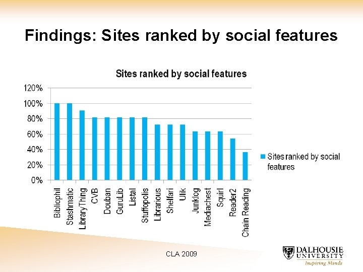 Findings: Sites ranked by social features CLA 2009 