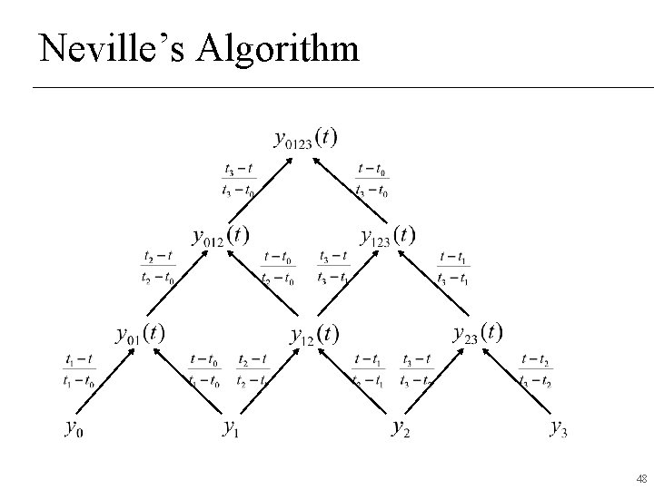 Neville’s Algorithm 48 Neville’s Algorithm 48