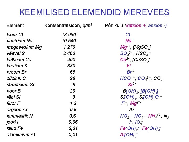 KEEMILISED ELEMENDID MEREVEES Element Kontsentratsioon, g/m 3 Põhikuju (katioon +, anioon -) kloor Cl