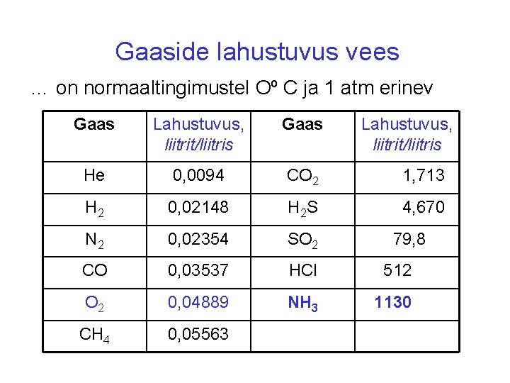 Gaaside lahustuvus vees … on normaaltingimustel Oº C ja 1 atm erinev Gaas Lahustuvus,