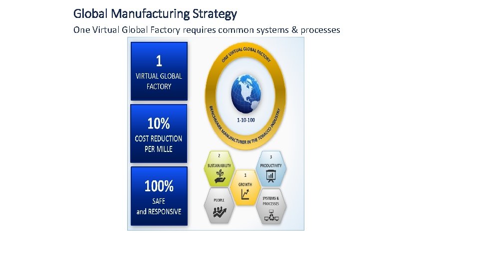 Global Manufacturing Strategy One Virtual Global Factory requires common systems & processes 