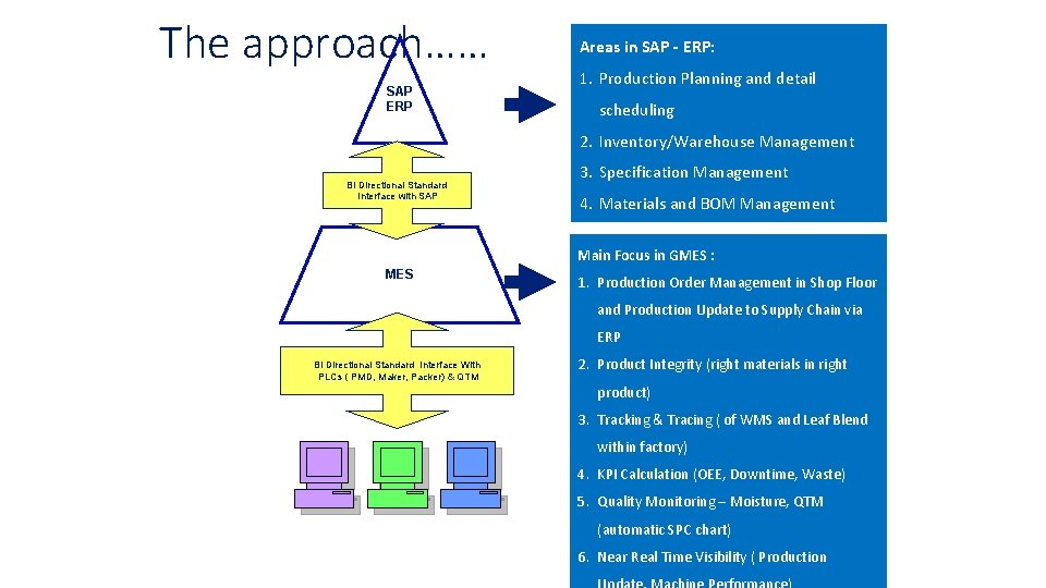 The approach…… SAP ERP Areas in SAP - ERP: 1. Production Planning and detail The approach…… SAP ERP Areas in SAP - ERP: 1. Production Planning and detail
