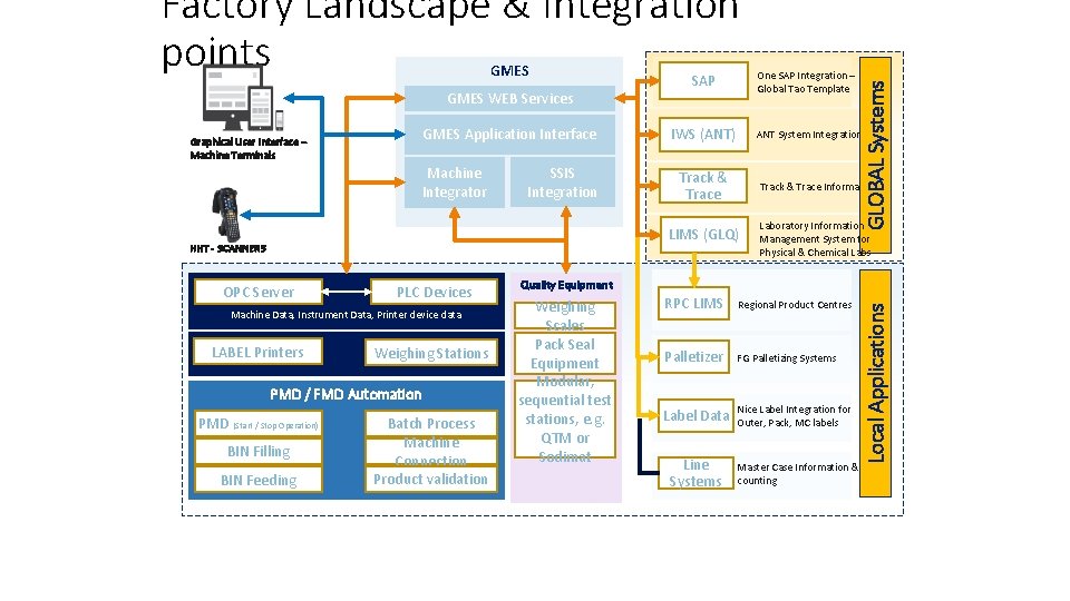Factory Landscape & Integration points GMES WEB Services GMES Application Interface Machine Integrator SSIS Factory Landscape & Integration points GMES WEB Services GMES Application Interface Machine Integrator SSIS