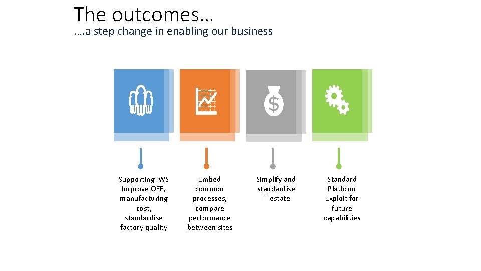 The outcomes… . …a step change in enabling our business Supporting IWS Improve OEE,