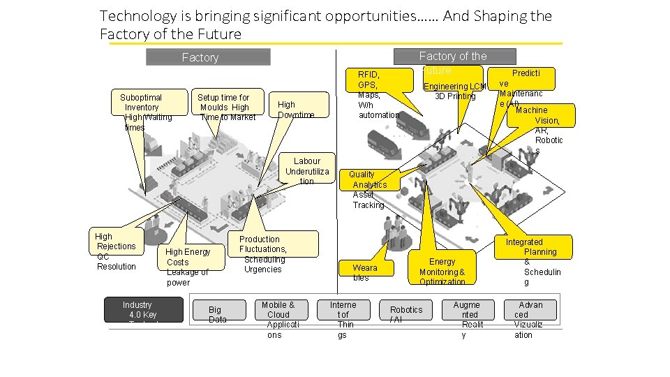 Technology is bringing significant opportunities…… And Shaping the Factory of the Future Factory Today