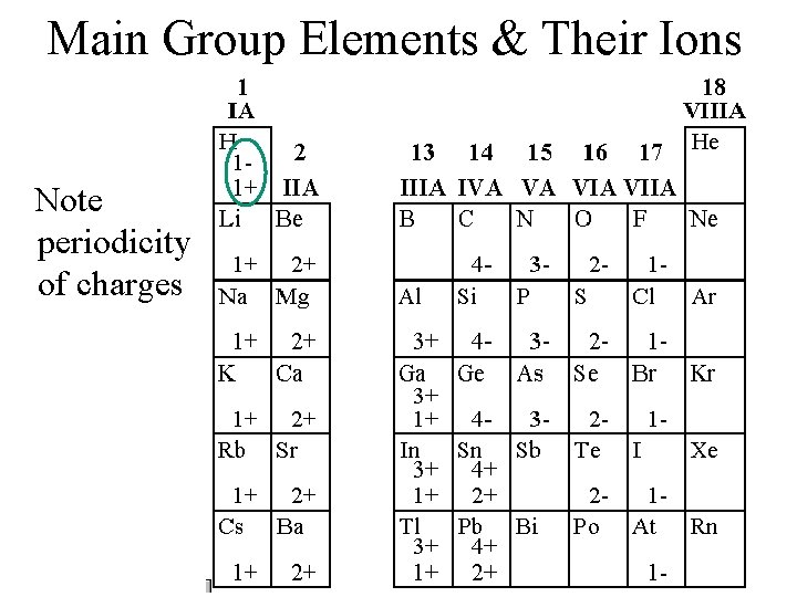 Main Group Elements & Their Ions Note periodicity of charges 