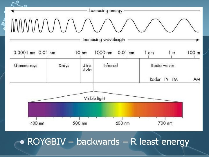 l ROYGBIV – backwards – R least energy 