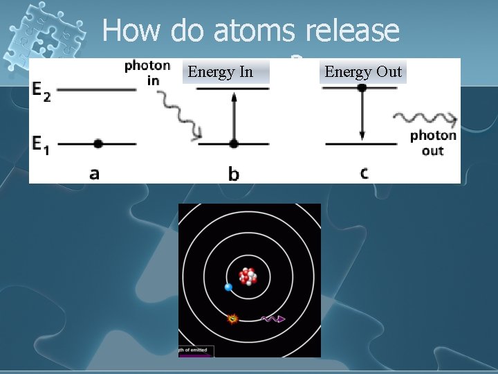 How do atoms release Energy In energy? Energy Out 