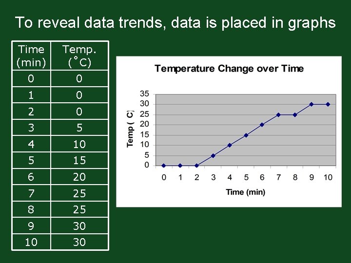 To reveal data trends, data is placed in graphs Time (min) Temp. (˚C) 0
