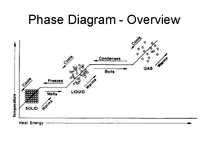 Phase Diagram - Overview 