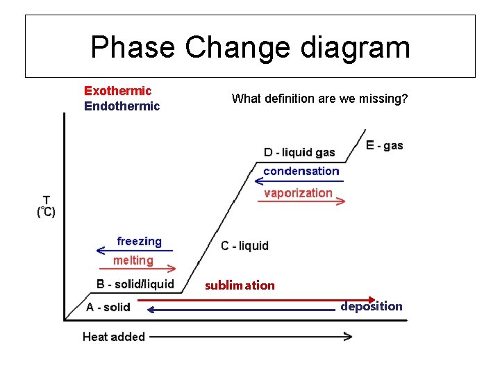 Phase Change diagram Exothermic Endothermic What definition are we missing? sublimation deposition 