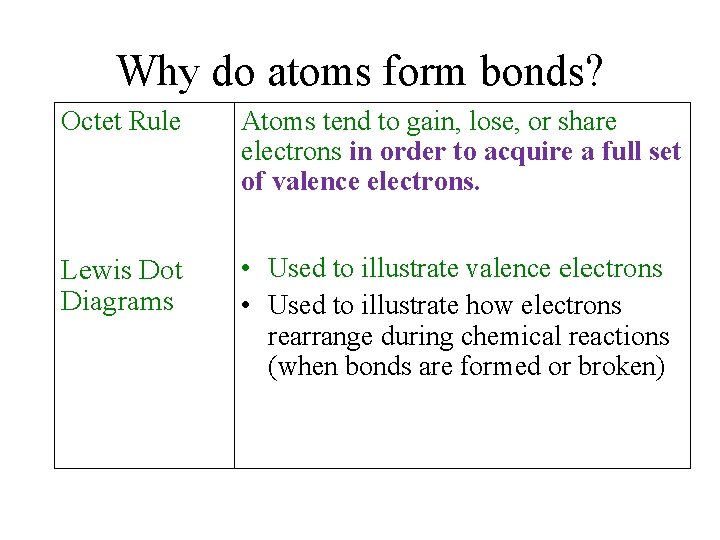 Why do atoms form bonds? Octet Rule Atoms tend to gain, lose, or share