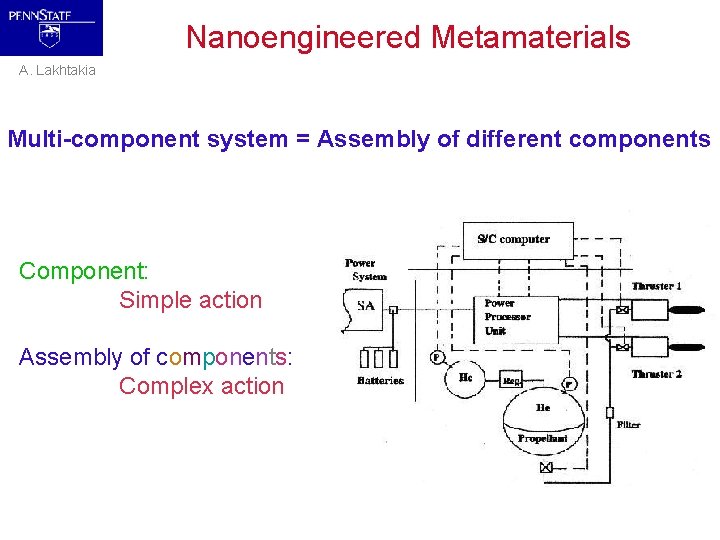 Nanoengineered Metamaterials A. Lakhtakia Multi-component system = Assembly of different components Component: Simple action