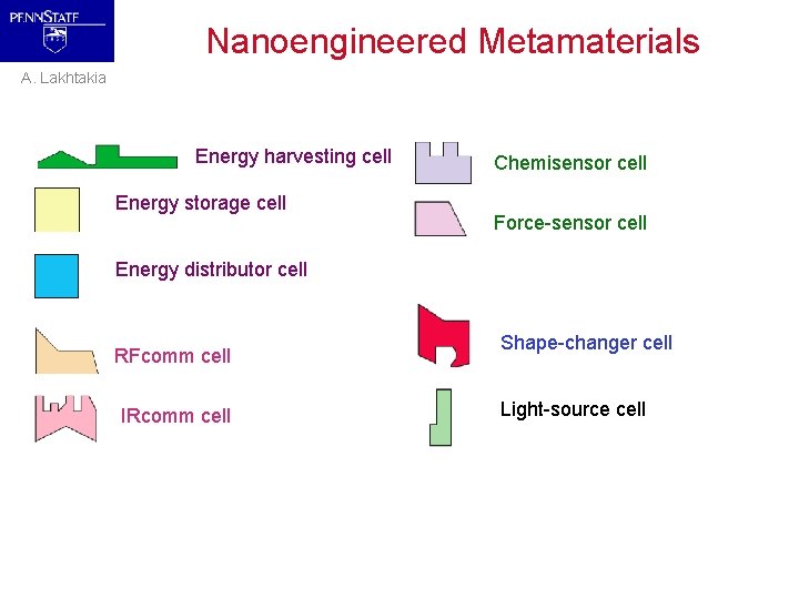 Nanoengineered Metamaterials A. Lakhtakia Energy harvesting cell Energy storage cell Chemisensor cell Force-sensor cell