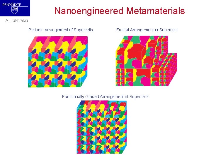 Nanoengineered Metamaterials A. Lakhtakia Periodic Arrangement of Supercells Fractal Arrangement of Supercells Functionally Graded