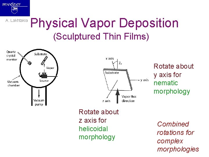 A. Lakhtakia Physical Vapor Deposition (Sculptured Thin Films) Rotate about y axis for nematic