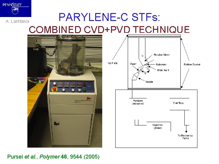 A. Lakhtakia PARYLENE-C STFs: COMBINED CVD+PVD TECHNIQUE Pursel et al. , Polymer 46, 9544