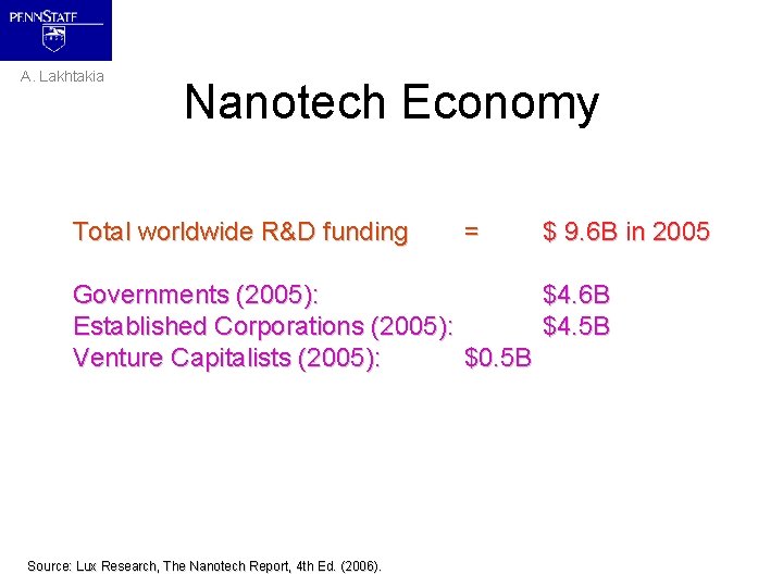 A. Lakhtakia Nanotech Economy Total worldwide R&D funding = Governments (2005): Established Corporations (2005):