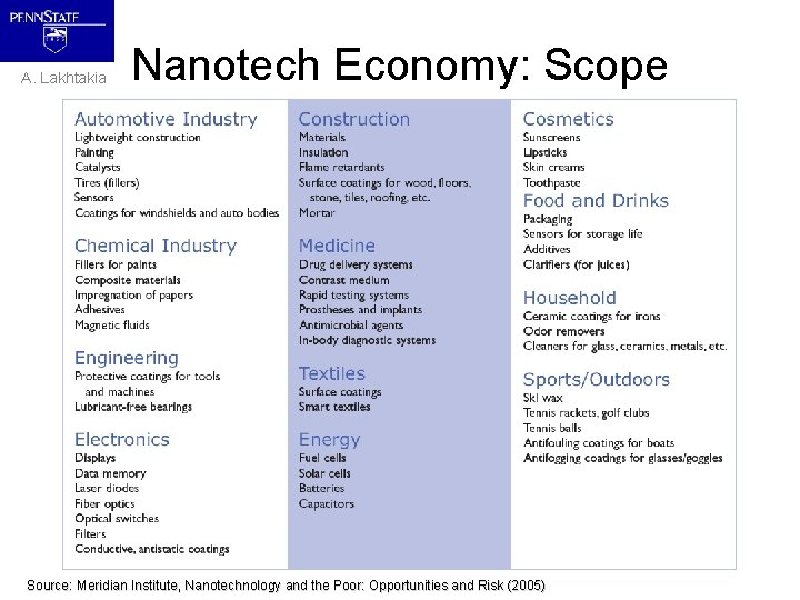A. Lakhtakia Nanotech Economy: Scope Source: Meridian Institute, Nanotechnology and the Poor: Opportunities and