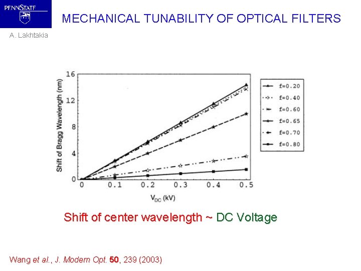 MECHANICAL TUNABILITY OF OPTICAL FILTERS A. Lakhtakia Shift of center wavelength ~ DC Voltage